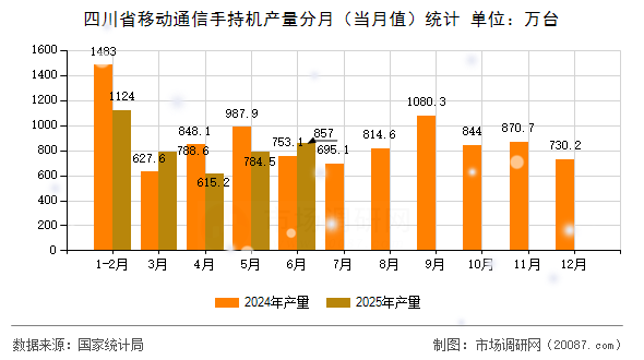 四川省移动通信手持机产量分月(当月值)统计 四川省移动通信手持机产量分月(当月值)统计