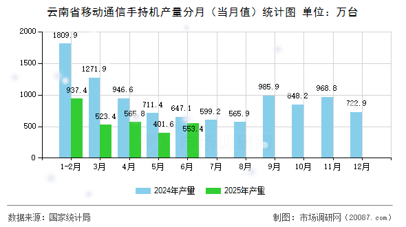 云南省移动通信手持机产量分月（当月值）统计图