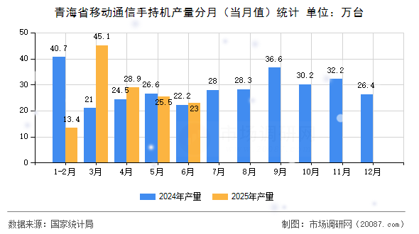 青海省移动通信手持机产量分月（当月值）统计