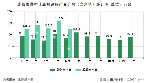 北京市微型计算机设备产量分月(当月值)统计图 北京市微型计算机设备产量分月(当月值)统计图