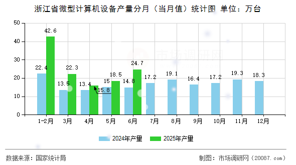 浙江省微型计算机设备产量分月（当月值）统计图