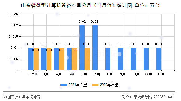 山东省微型计算机设备产量分月（当月值）统计图