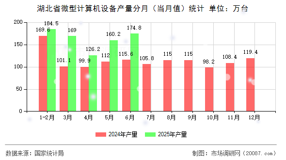 湖北省微型计算机设备产量分月（当月值）统计