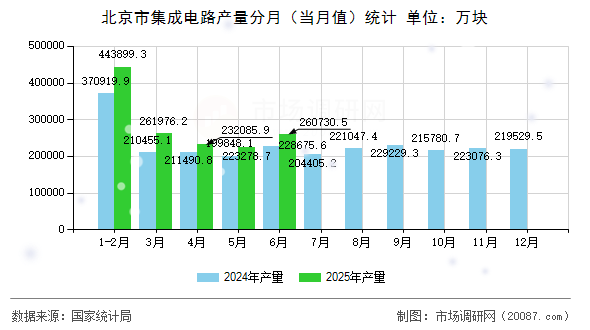 北京市集成电路产量分月（当月值）统计