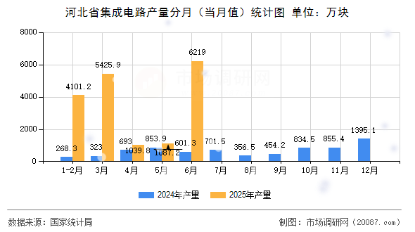 河北省集成电路产量分月(当月值)统计图 河北省集成电路产量分月(当月值)统计图