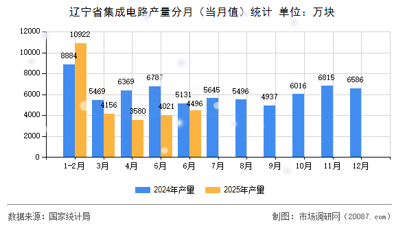 辽宁省集成电路产量分月（当月值）统计