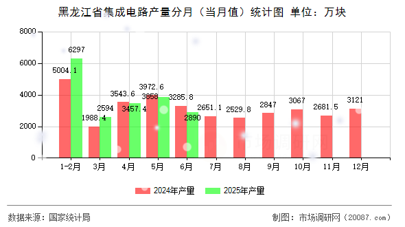 黑龙江省集成电路产量分月（当月值）统计图