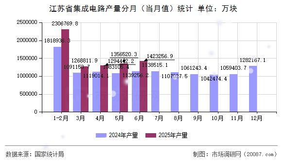 江苏省集成电路产量分月(当月值)统计 江苏省集成电路产量分月(当月值)统计