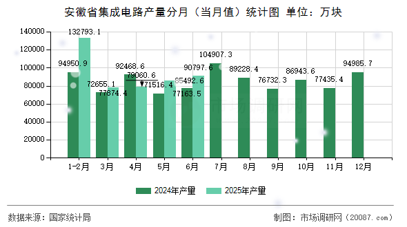 安徽省集成电路产量分月（当月值）统计图
