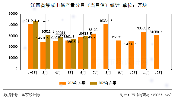 江西省集成电路产量分月（当月值）统计