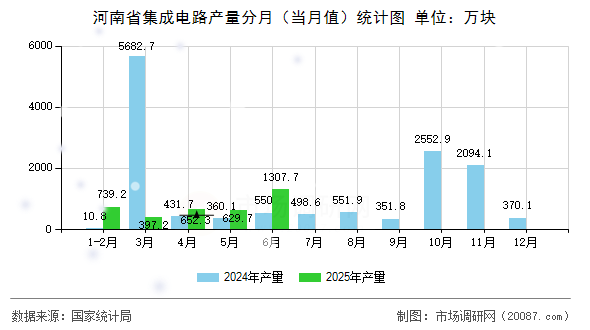 河南省集成电路产量分月（当月值）统计图
