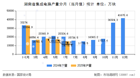 湖南省集成电路产量分月(当月值)统计 湖南省集成电路产量分月(当月值)统计