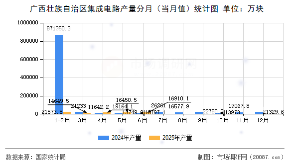 广西壮族自治区集成电路产量分月（当月值）统计图