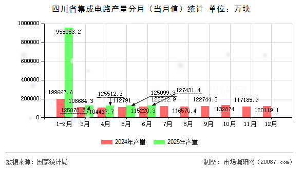 四川省集成电路产量分月(当月值)统计 四川省集成电路产量分月(当月值)统计