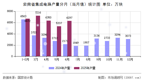 云南省集成电路产量分月（当月值）统计图