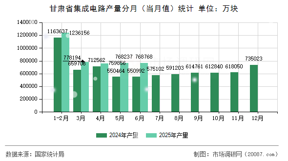 甘肃省集成电路产量分月（当月值）统计