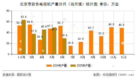 北京市彩色电视机产量分月（当月值）统计图