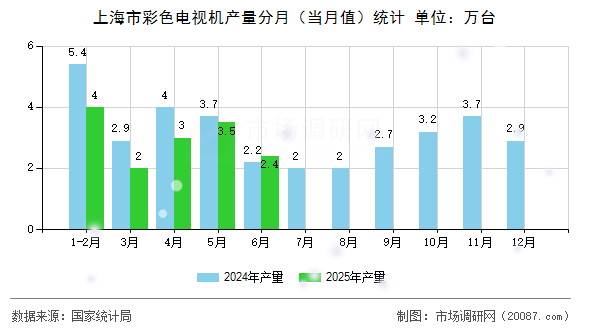 上海市彩色电视机产量分月(当月值)统计 上海市彩色电视机产量分月(当月值)统计