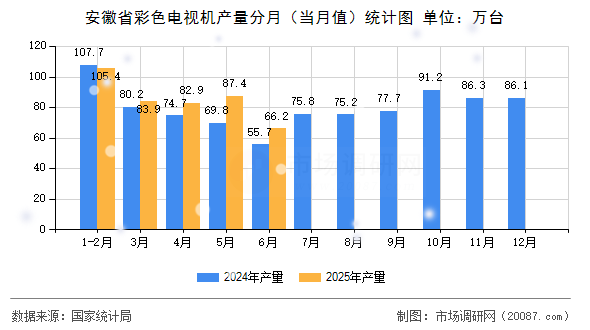 安徽省彩色电视机产量分月(当月值)统计图 安徽省彩色电视机产量分月(当月值)统计图