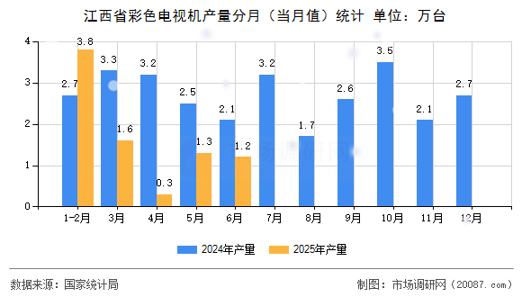 江西省彩色电视机产量分月(当月值)统计 江西省彩色电视机产量分月(当月值)统计