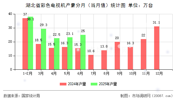 湖北省彩色电视机产量分月（当月值）统计图