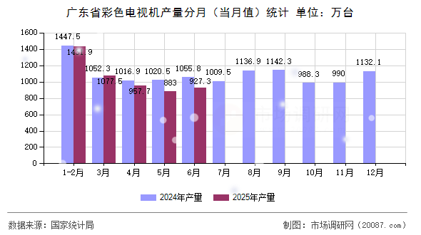 广东省彩色电视机产量分月(当月值)统计 广东省彩色电视机产量分月(当月值)统计