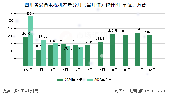 四川省彩色电视机产量分月（当月值）统计图