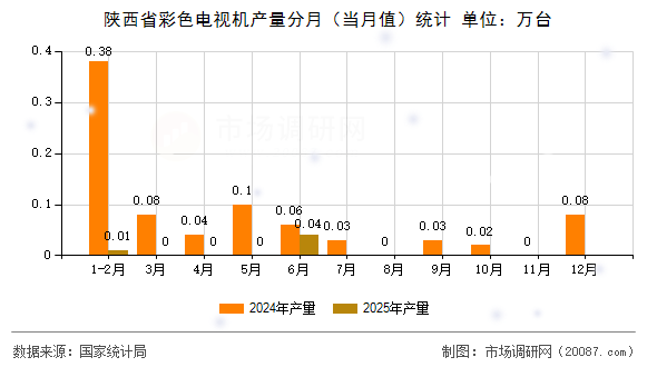 陕西省彩色电视机产量分月(当月值)统计 陕西省彩色电视机产量分月(当月值)统计