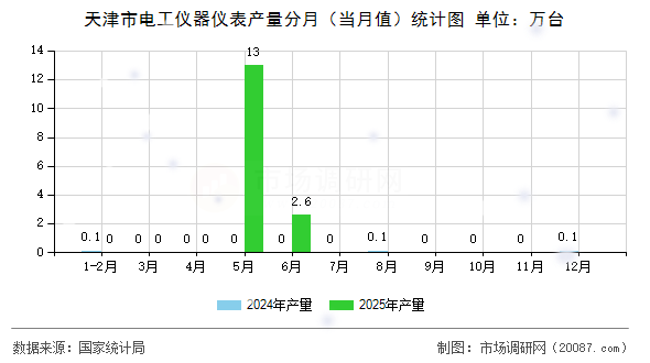 天津市电工仪器仪表产量分月（当月值）统计图