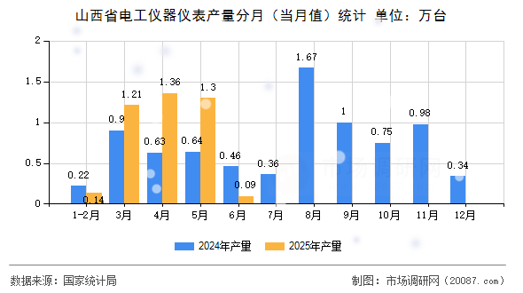 山西省电工仪器仪表产量分月（当月值）统计