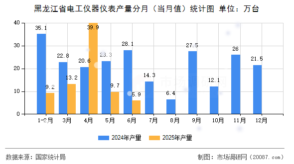 黑龙江省电工仪器仪表产量分月(当月值)统计图 黑龙江省电工仪器仪表产量分月(当月值)统计图