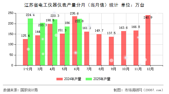 江苏省电工仪器仪表产量分月（当月值）统计