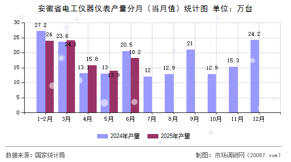 安徽省电工仪器仪表产量分月(当月值)统计图 安徽省电工仪器仪表产量分月(当月值)统计图