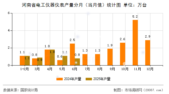 河南省电工仪器仪表产量分月(当月值)统计图 河南省电工仪器仪表产量分月(当月值)统计图