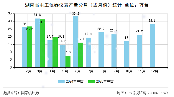 湖南省电工仪器仪表产量分月(当月值)统计 湖南省电工仪器仪表产量分月(当月值)统计