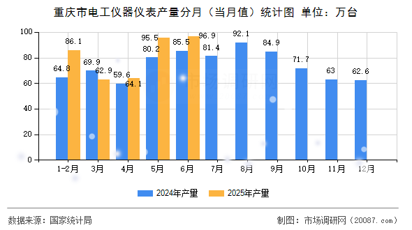 重庆市电工仪器仪表产量分月(当月值)统计图 重庆市电工仪器仪表产量分月(当月值)统计图