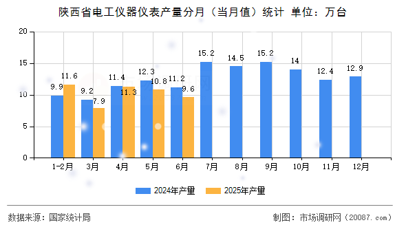 陕西省电工仪器仪表产量分月(当月值)统计 陕西省电工仪器仪表产量分月(当月值)统计
