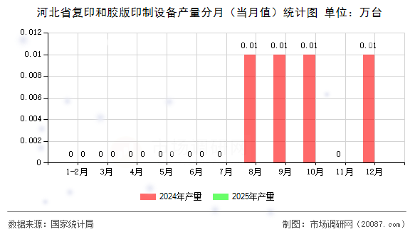 河北省复印和胶版印制设备产量分月(当月值)统计图 河北省复印和胶版印制设备产量分月(当月值)统计图