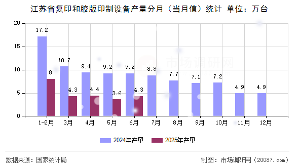 江苏省复印和胶版印制设备产量分月(当月值)统计 江苏省复印和胶版印制设备产量分月(当月值)统计