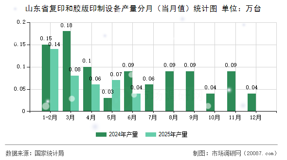 山东省复印和胶版印制设备产量分月（当月值）统计图
