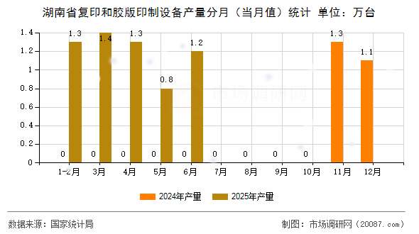 湖南省复印和胶版印制设备产量分月(当月值)统计 湖南省复印和胶版印制设备产量分月(当月值)统计