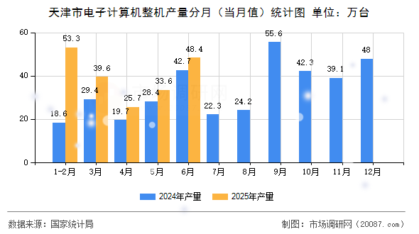 天津市电子计算机整机产量分月(当月值)统计图 天津市电子计算机整机产量分月(当月值)统计图