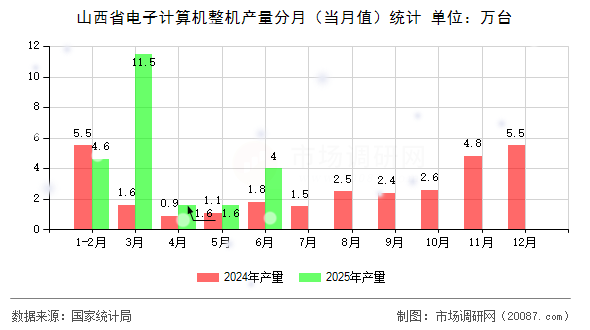 山西省电子计算机整机产量分月(当月值)统计 山西省电子计算机整机产量分月(当月值)统计