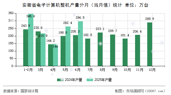 安徽省电子计算机整机产量分月(当月值)统计 安徽省电子计算机整机产量分月(当月值)统计