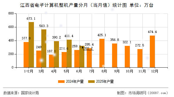 江西省电子计算机整机产量分月（当月值）统计图