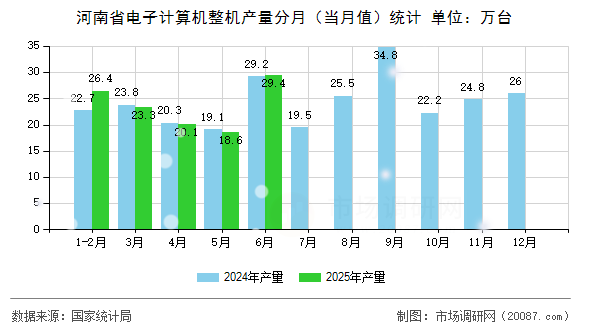 河南省电子计算机整机产量分月(当月值)统计 河南省电子计算机整机产量分月(当月值)统计