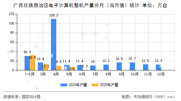 广西壮族自治区电子计算机整机产量分月（当月值）统计