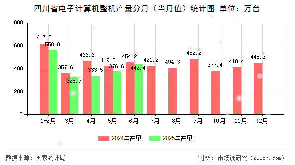 四川省电子计算机整机产量分月（当月值）统计图
