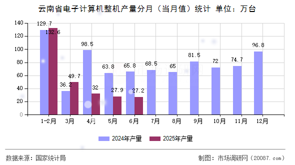 云南省电子计算机整机产量分月（当月值）统计