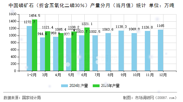 中国磷矿石（折含五氧化二磷30％）产量分月（当月值）统计